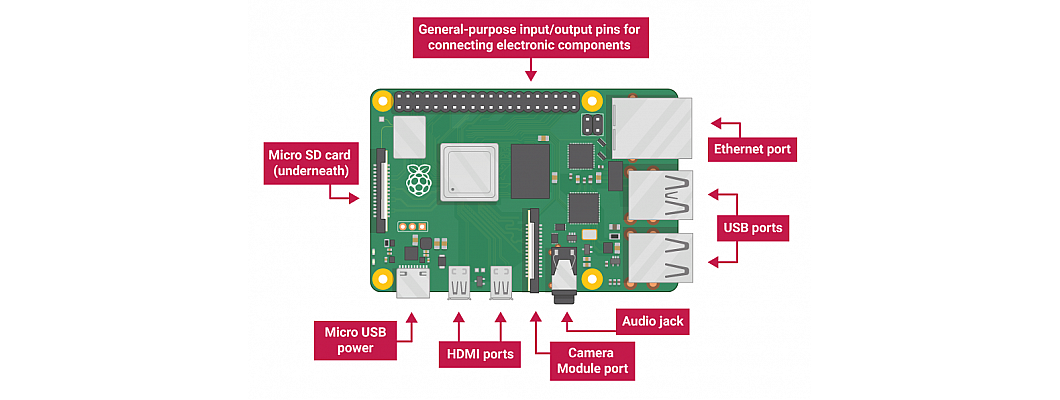 Getting start with Raspberry Pi.
