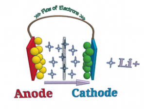 Lithium Ion battery  introduction