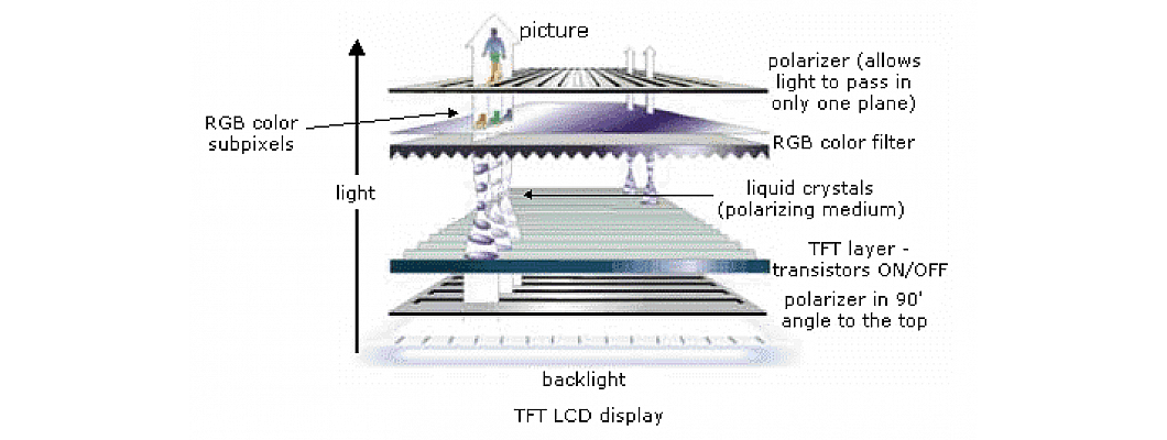 TFT LCD Display technology