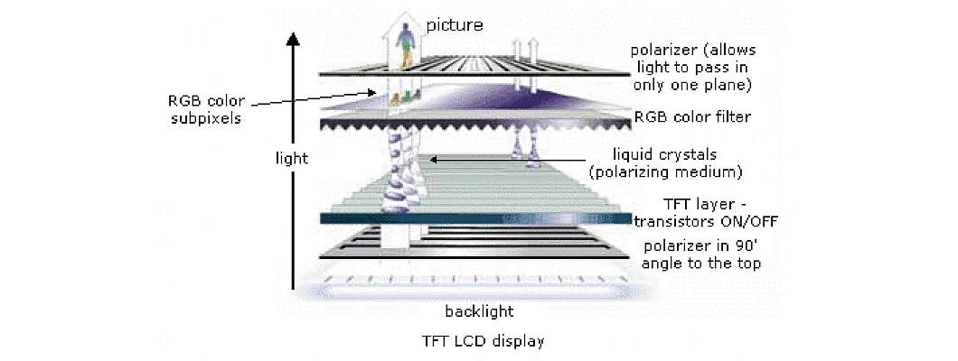 TFT LCD Display technology TFT LCD Display technology